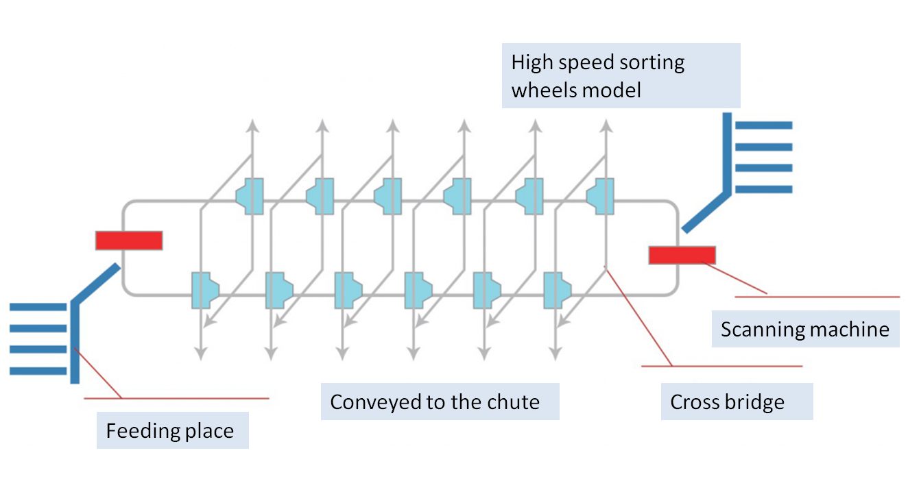 High speed sorting wheel advantages – NOPPZE CONVEYOR